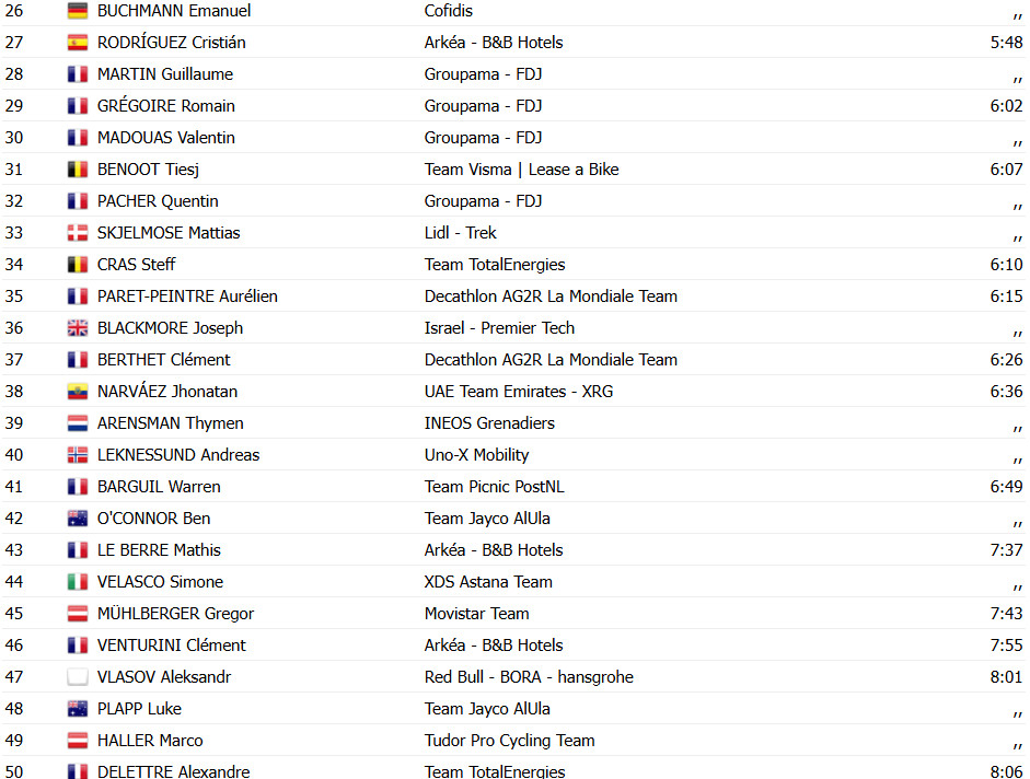 Tour de France: Resultados da 6ª etapa, Ben Healy vence e Mathieu van der Poel retoma liderança por 1 segundo; assista a chegada 10 girodociclismo.com.br tour de france resultados da 6a etapa ben healy vence e mathieu van der poel retoma lideranca assista a chegada image 5