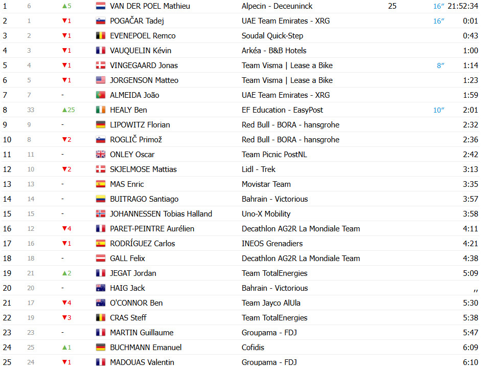 Tour de France: Resultados da 6ª etapa, Ben Healy vence e Mathieu van der Poel retoma liderança por 1 segundo; assista a chegada 17 girodociclismo.com.br tour de france resultados da 6a etapa ben healy vence e mathieu van der poel retoma lideranca assista a chegada image 9