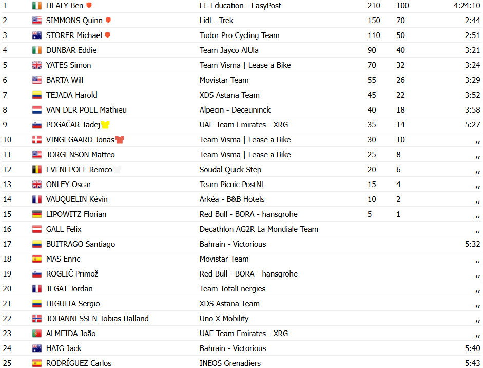 Tour de France: Resultados da 6ª etapa, Ben Healy vence e Mathieu van der Poel retoma liderança por 1 segundo; assista a chegada 9 girodociclismo.com.br tour de france resultados da 6a etapa ben healy vence e mathieu van der poel retoma lideranca assista a chegada image