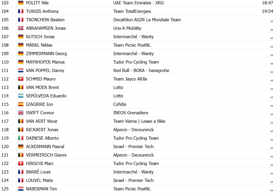 Tour de France: Resultados da 6ª etapa, Ben Healy vence e Mathieu van der Poel retoma liderança por 1 segundo; assista a chegada 13 girodociclismo.com.br tour de france resultados da 6a etapa ben healy vence e mathieu van der poel retoma lideranca por 1 segundo assista a chegada image 5
