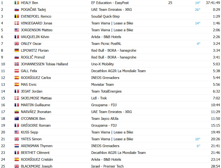 girodociclismo.com.br tour de france simon yates vence a 10a etapa ben healy toma a lideranca de tadej pogacar confira os resultados e a chegada image 5