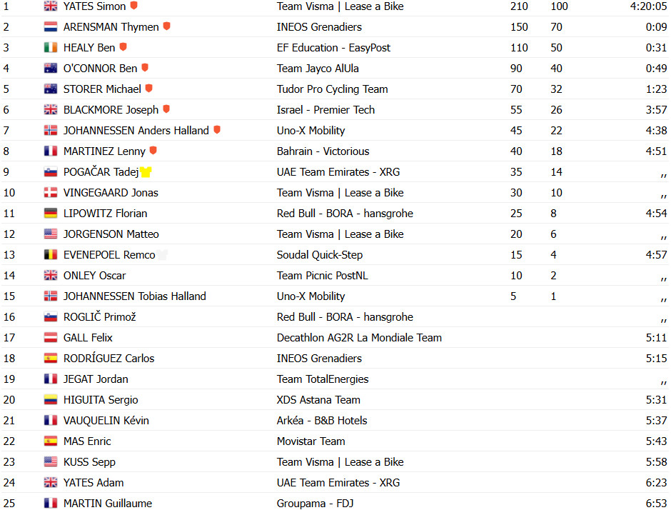 girodociclismo.com.br tour de france simon yates vence a 10a etapa ben healy toma a lideranca de tadej pogacar confira os resultados e a chegada image