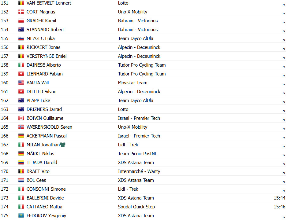 Tour de France: Tadej Pogacar conquista sua 100ª vitória na 4ª etapa, Van der Poel permanece líder; confira os resultados e a chegada 20 girodociclismo.com.br tour de france tadej pogacar conquista sua 100a vitoria na 4a etapa van der poel permanece lider confira os resultados e a chegada image 27