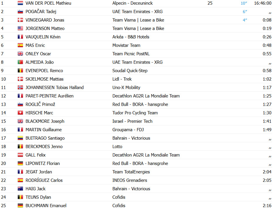 Tour de France: Tadej Pogacar conquista sua 100ª vitória na 4ª etapa, Van der Poel permanece líder; confira os resultados e a chegada 22 girodociclismo.com.br tour de france tadej pogacar conquista sua 100a vitoria na 4a etapa van der poel permanece lider confira os resultados e a chegada image 5