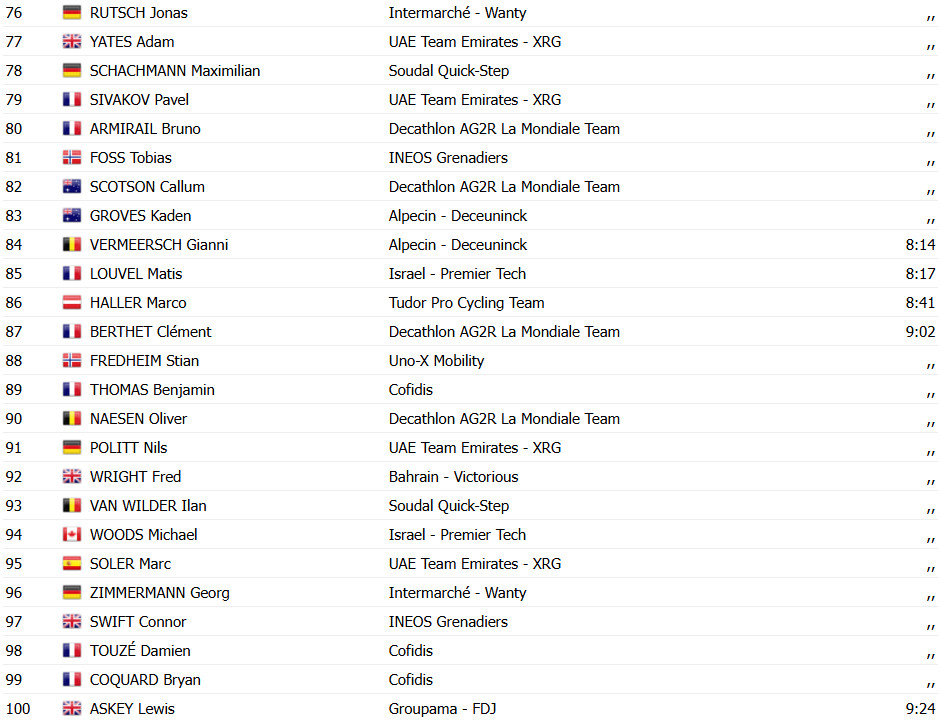 Tour de France: Tadej Pogacar conquista sua 100ª vitória na 4ª etapa, Van der Poel permanece líder; confira os resultados e a chegada 17 girodociclismo.com.br tour de france tadej pogacar conquista sua 100a vitoria na 4a etapa van der poel permanece lider confira os resultados e a chegada image 9