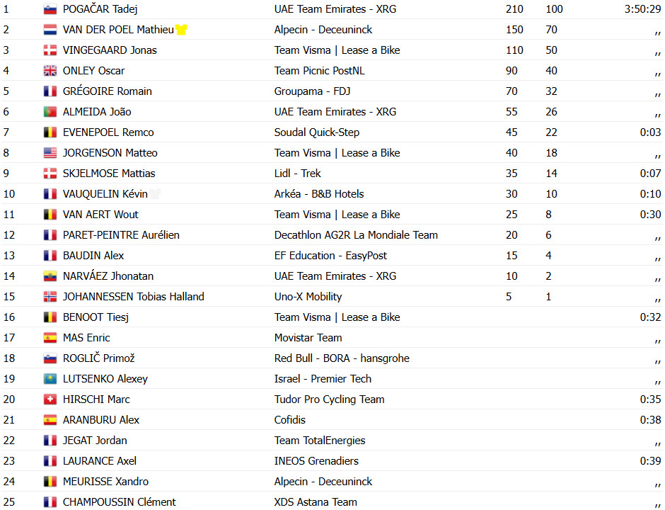 Tour de France: Tadej Pogacar conquista sua 100ª vitória na 4ª etapa, Van der Poel permanece líder; confira os resultados e a chegada 14 girodociclismo.com.br tour de france tadej pogacar conquista sua 100a vitoria na 4a etapa van der poel permanece lider confira os resultados e a chegada image