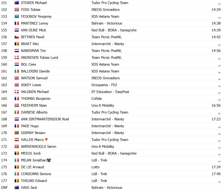 girodociclismo.com.br tour de france tadej pogacar vence no mur de bretagne e retoma a lideranca joao almeida sofre forte queda confira os resultados e a chegada image 22