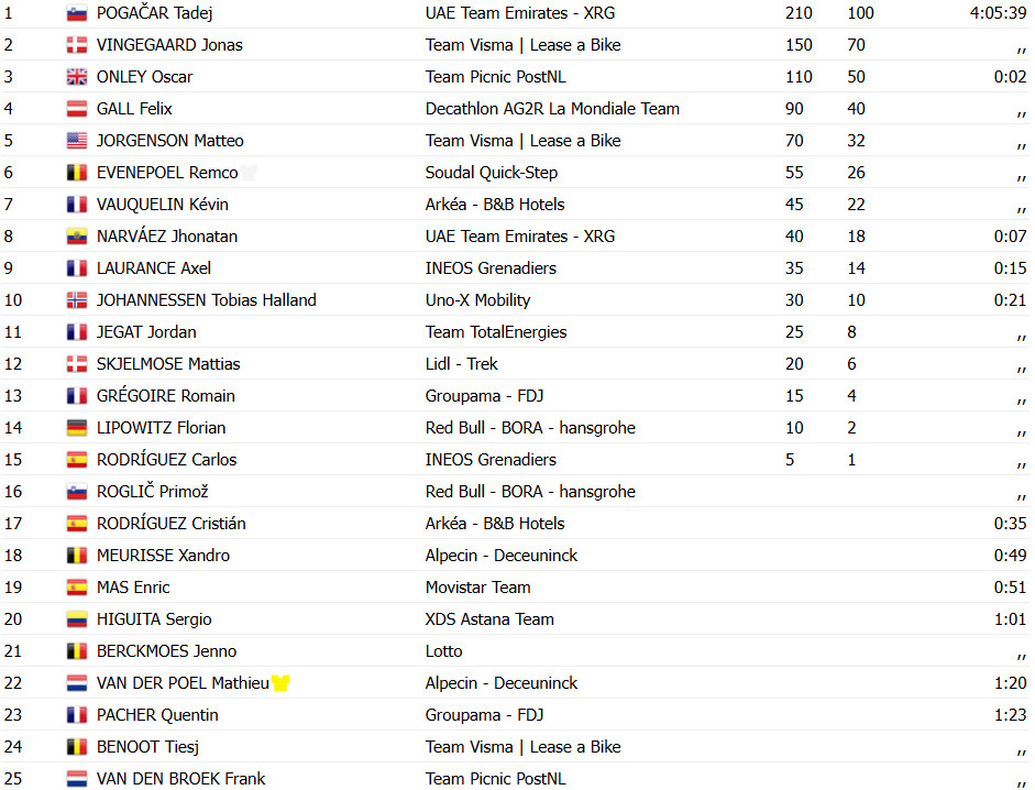 girodociclismo.com.br tour de france tadej pogacar vence no mur de bretagne e retoma a lideranca joao almeida sofre forte queda confira os resultados e a chegada image 5