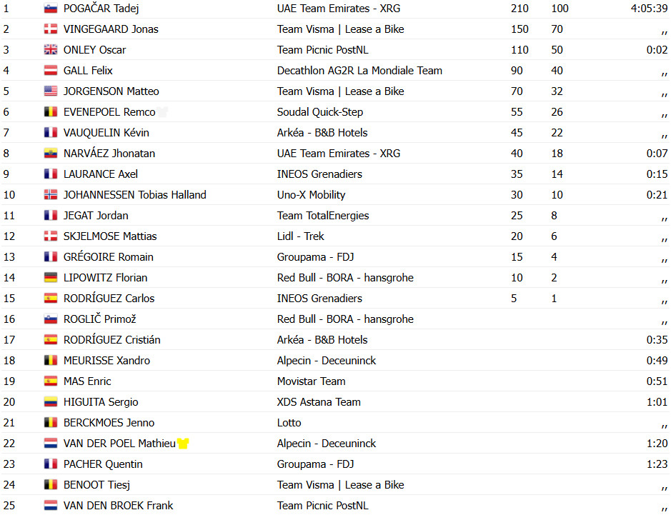 girodociclismo.com.br tour de france tadej pogacar vence no mur de bretagne e retoma a lideranca joao almeida sofre forte queda confira os resultados e a chegada image