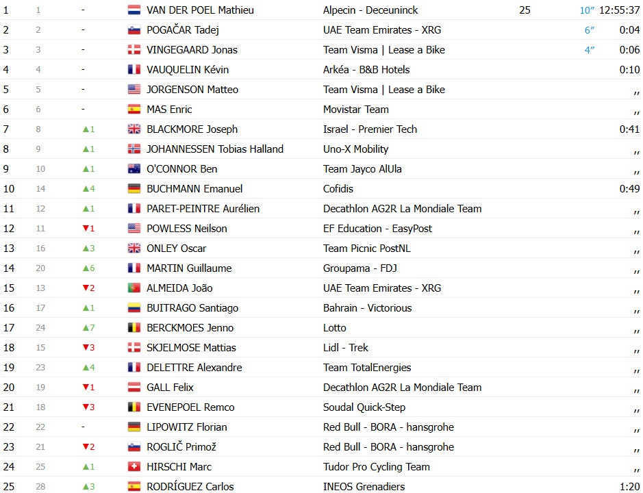 Tour de France 2025: Tim Merlier vence 3ª etapa com final caótico, Mathieu van der Poel permanece líder; confira os resultados e a chegada 13 girodociclismo.com.br tour de france tim merlier vence 3a etapa com final caotico mathieu van der poel permanece lider confira os resultados e a chegada image 17
