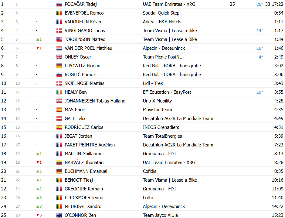 girodociclismo.com.br tour de france tim merlier vence eletrizante 9a etapa joao almeida abandona confira os resultados e a chegada image 17