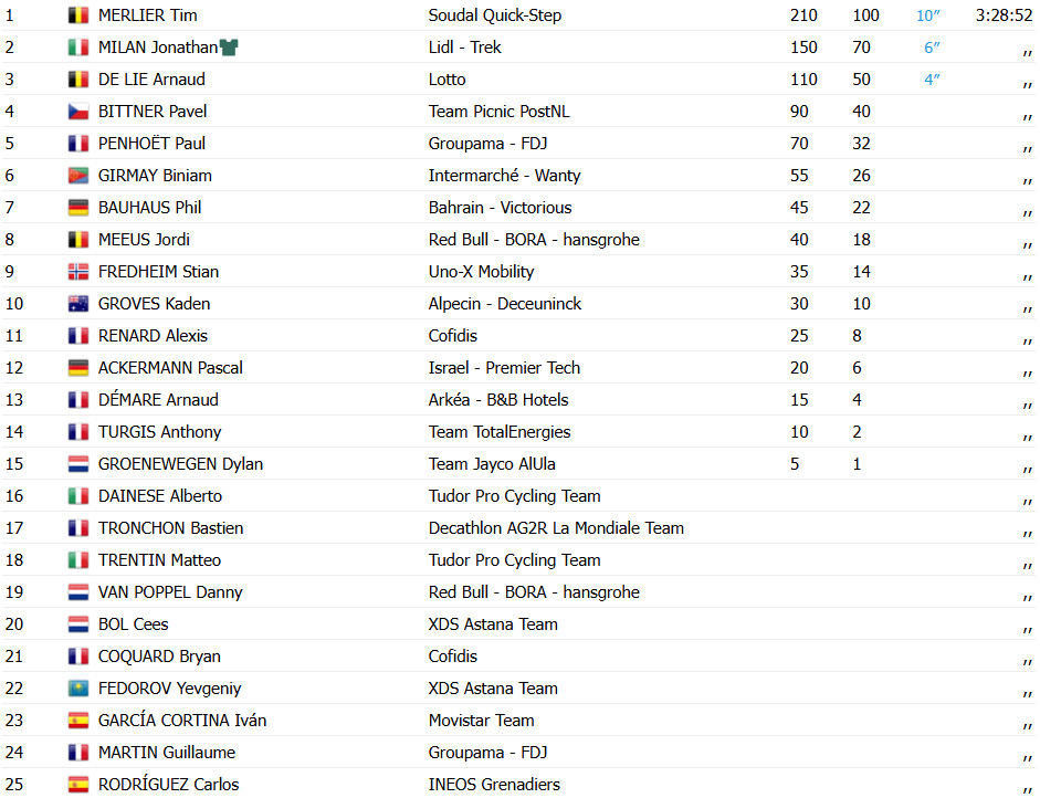 girodociclismo.com.br tour de france tim merlier vence eletrizante 9a etapa joao almeida abandona confira os resultados e a chegada image 2