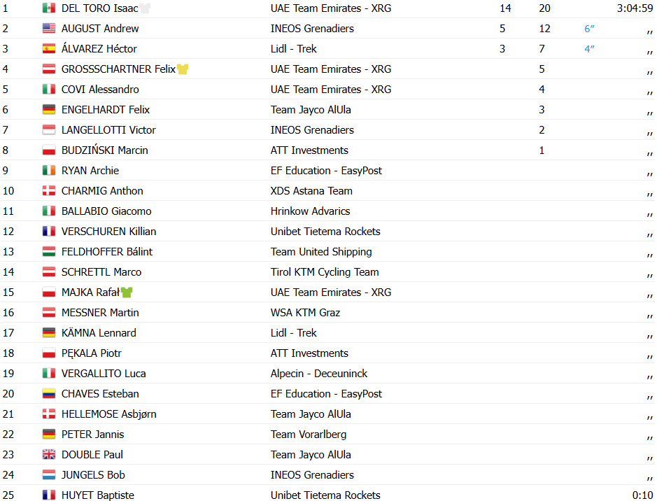 girodociclismo.com.br uae emirates xrg domina tour da austria isaac del toro vence 2a etapa confira os resultados e a chegada image 2