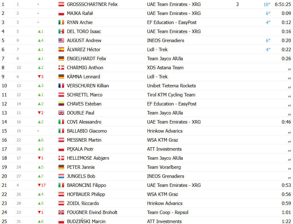 girodociclismo.com.br uae emirates xrg domina tour da austria isaac del toro vence 2a etapa confira os resultados e a chegada image 5
