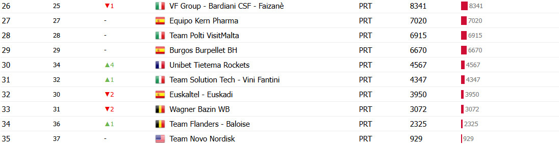 girodociclismo.com.br uae emirates xrg lidera ranking por equipes uci confira o ranking e a luta pelo rebaixamento image 3