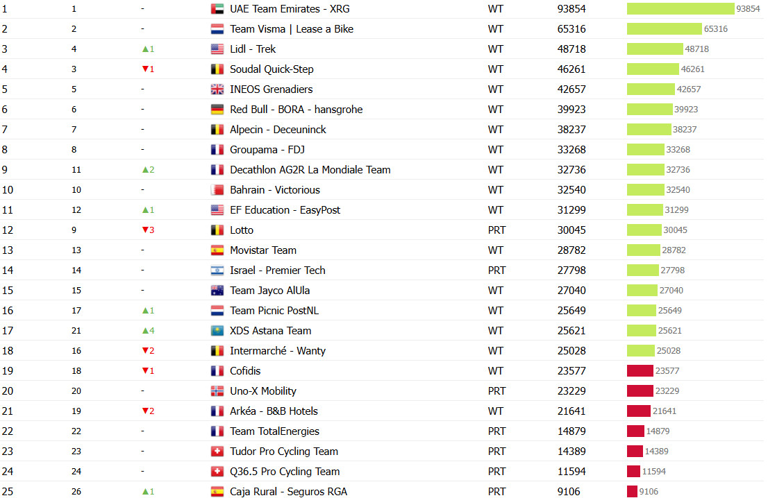 girodociclismo.com.br uae emirates xrg lidera ranking por equipes uci confira o ranking e a luta pelo rebaixamento image
