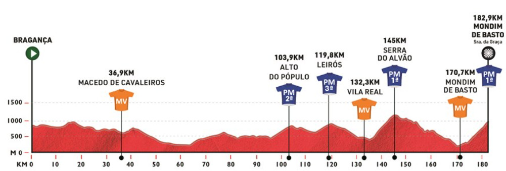 girodociclismo.com.br volta a portugal 2025 prova inicia na proxima semana confira todas as etapas image 17