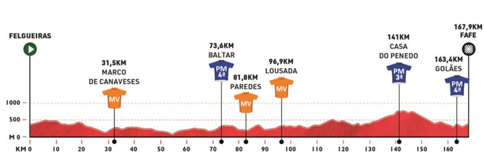 girodociclismo.com.br volta a portugal 2025 prova inicia na proxima semana confira todas as etapas image 20