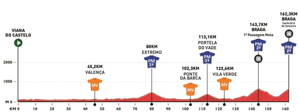girodociclismo.com.br volta a portugal 2025 prova inicia na proxima semana confira todas as etapas image 21