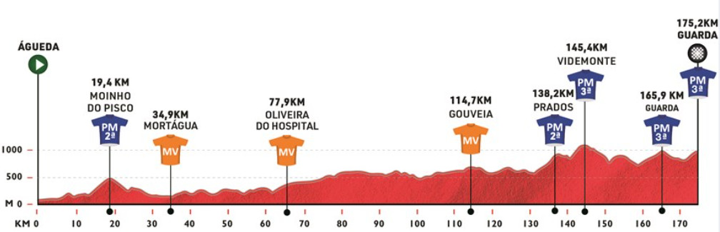 girodociclismo.com.br volta a portugal 2025 prova inicia na proxima semana confira todas as etapas image 24