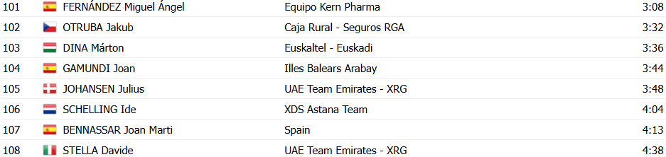 Vuelta a Castilla y Leon: Haimar Etxeberria surpreende UAE e vence clássica, Rui Oliveira e António Morgado top 10, confira os resultados e a chegada 11 girodociclismo.com.br vuelta a castilla y leon haimar etxeberria surpreende uae emirates e bate sprint confira os resultados e a chegada image 8