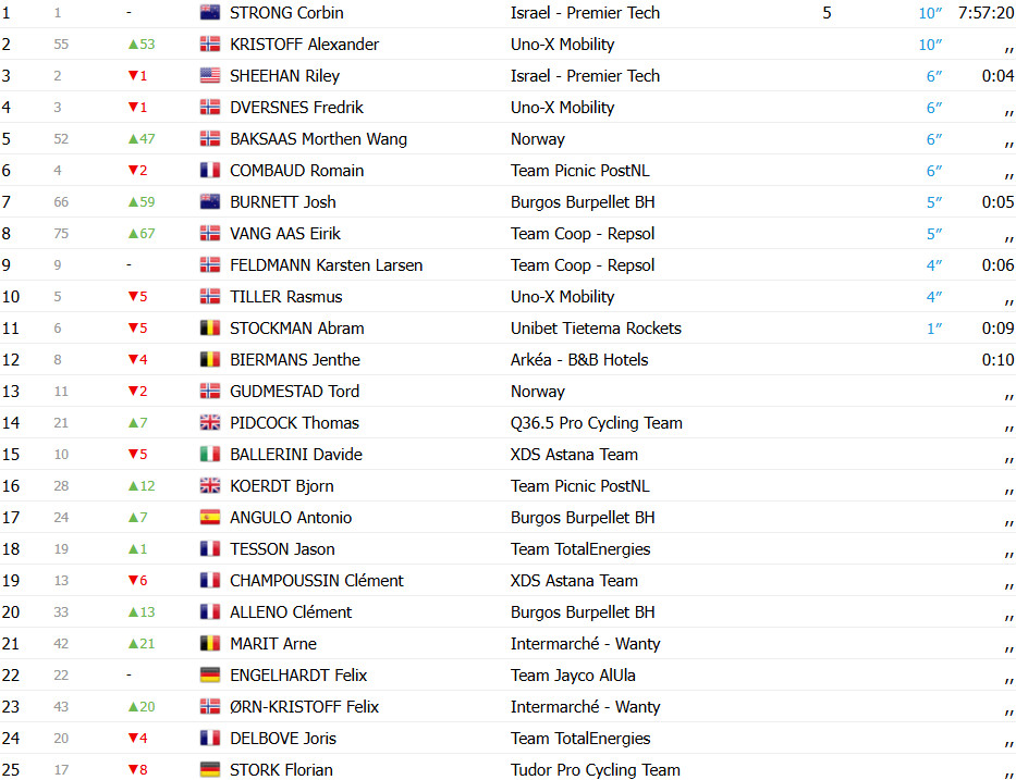 Alexander Kristoff registra a 98ª vitória na carreira na 2ª etapa da Arctic Race of Norway, confira os resultados e a chegada 7 girodociclismo.com.br alexander kristoff registra incrivel 98a vitoria na carreira noruegues venceu a na arctic race of norway e se aproxima da 100a vitoria da carreira image 3