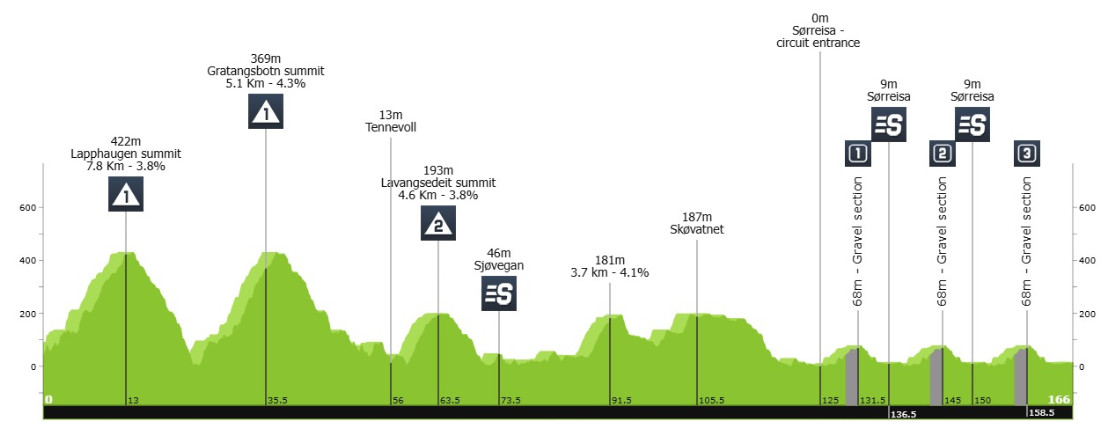 Alexander Kristoff registra a 98ª vitória na carreira na 2ª etapa da Arctic Race of Norway, confira os resultados e a chegada 2 girodociclismo.com.br alexander kristoff registra incrivel 98a vitoria na carreira noruegues venceu a na arctic race of norway e se aproxima da 100a vitoria da carreira image 4