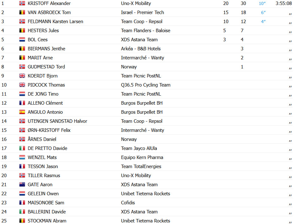 Alexander Kristoff registra a 98ª vitória na carreira na 2ª etapa da Arctic Race of Norway, confira os resultados e a chegada 6 girodociclismo.com.br alexander kristoff registra incrivel 98a vitoria na carreira noruegues venceu a na arctic race of norway e se aproxima da 100a vitoria da carreira image