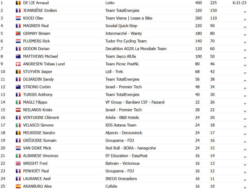 girodociclismo.com.br arnaud de lie bate olav kooij e vence o bretagne classic em um sprint emocionante confira os resultados e a chegada image 12