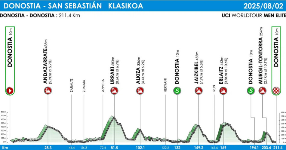 girodociclismo.com.br classica de san sebastian image 11