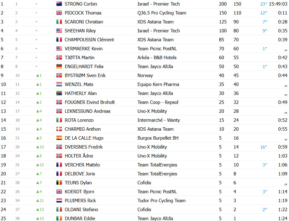 girodociclismo.com.br corbin strong conquista a arctic race da noruega dversnes vence etapa final image 3