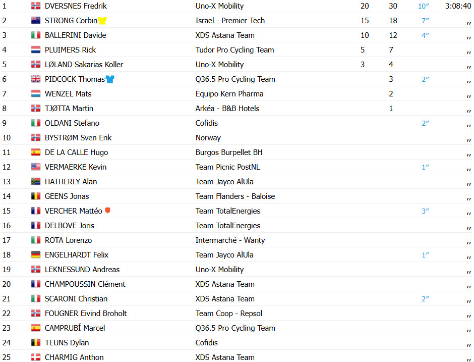 girodociclismo.com.br corbin strong conquista a arctic race da noruega dversnes vence etapa final image