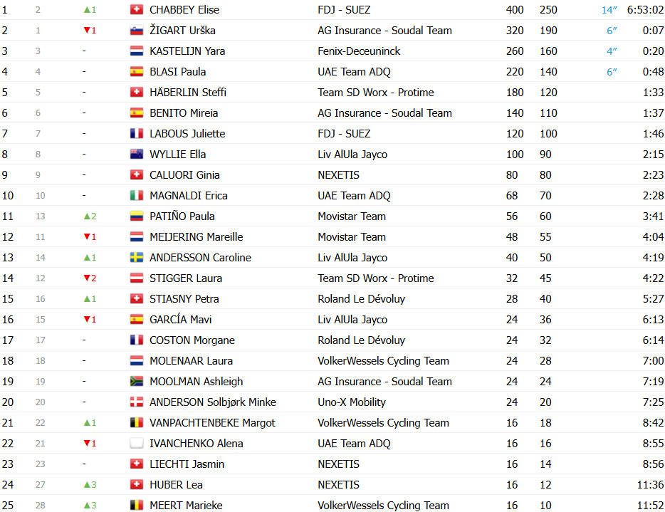 Elise Chabbey vence o Tour de Romandie, Urska Zigart erra curva e Blanka Vas vence 3ª etapa, confira os resultados e a chegada 8 girodociclismo.com.br elise chabbey derrota urska zigart e vence o tour de romandie em um duelo espetacular confira os resultados e a chegada image 2