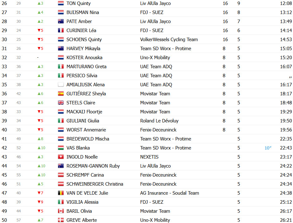 Elise Chabbey vence o Tour de Romandie, Urska Zigart erra curva e Blanka Vas vence 3ª etapa, confira os resultados e a chegada 9 girodociclismo.com.br elise chabbey derrota urska zigart e vence o tour de romandie em um duelo espetacular confira os resultados e a chegada image 4