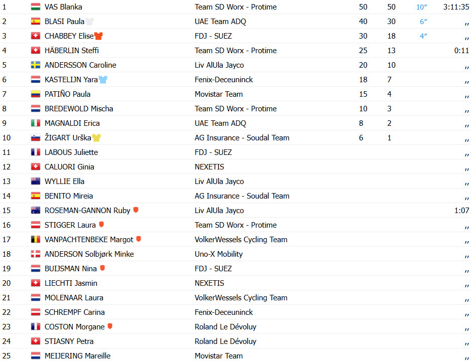Elise Chabbey vence o Tour de Romandie, Urska Zigart erra curva e Blanka Vas vence 3ª etapa, confira os resultados e a chegada 7 girodociclismo.com.br elise chabbey derrota urska zigart e vence o tour de romandie em um duelo espetacular confira os resultados e a chegada image