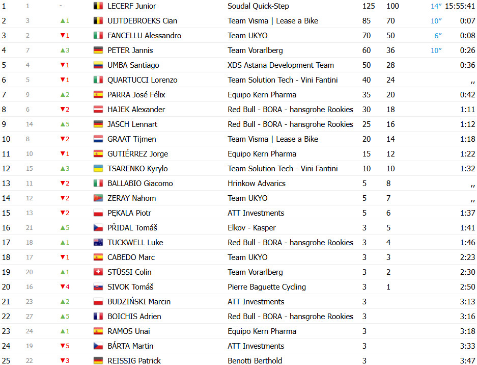 girodociclismo.com.br final dramatico no czech tour cian uijtdebroeks quebra no final e junior lecerf e campeao assista a chegada conquista o czech tour apos final dramatico image 3