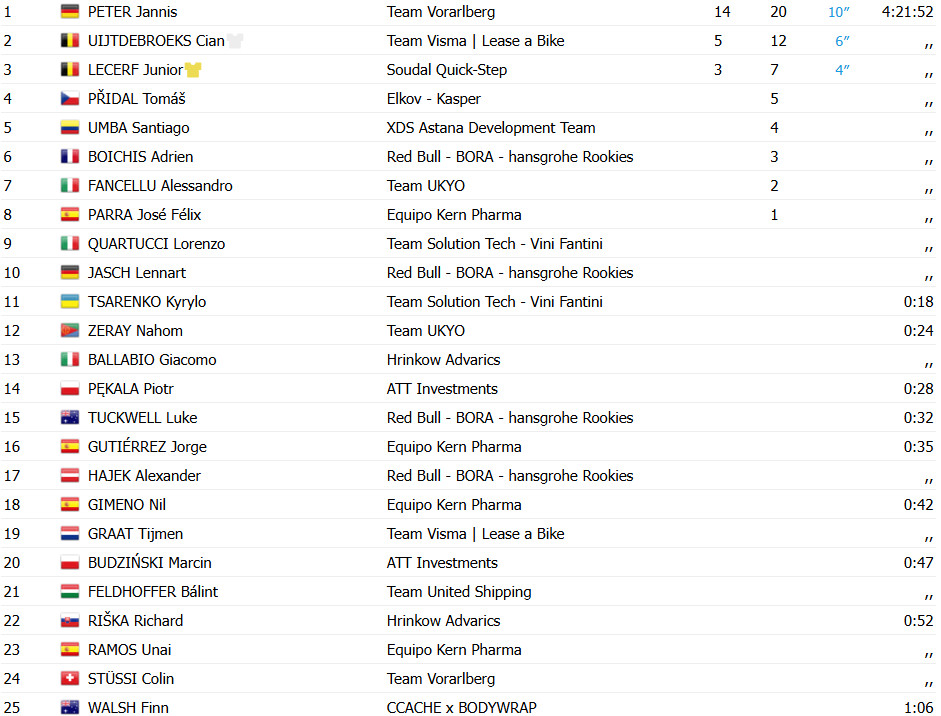 girodociclismo.com.br final dramatico no czech tour cian uijtdebroeks quebra no final e junior lecerf e campeao assista a chegada conquista o czech tour apos final dramatico image