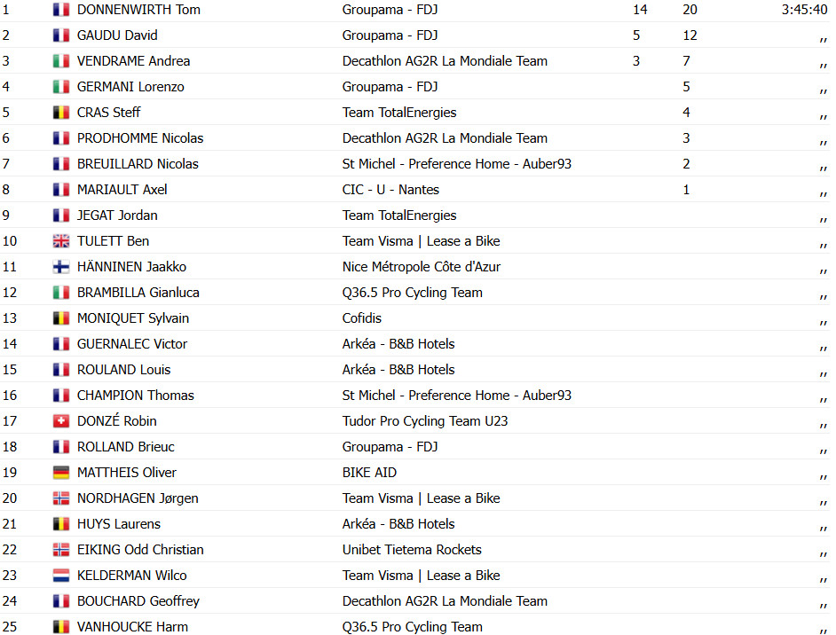 girodociclismo.com.br groupama fdj faz dobradinha no tour de lain confira os resultados e a chegada image