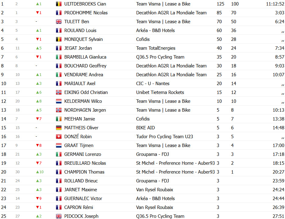Cian Uijtdebroeks dá show no Tour de l'Ain; belga vence 3ª etapa após solo de 50km e é campeão, confira os resultados e a chegada 9 girodociclismo.com.br image image 12