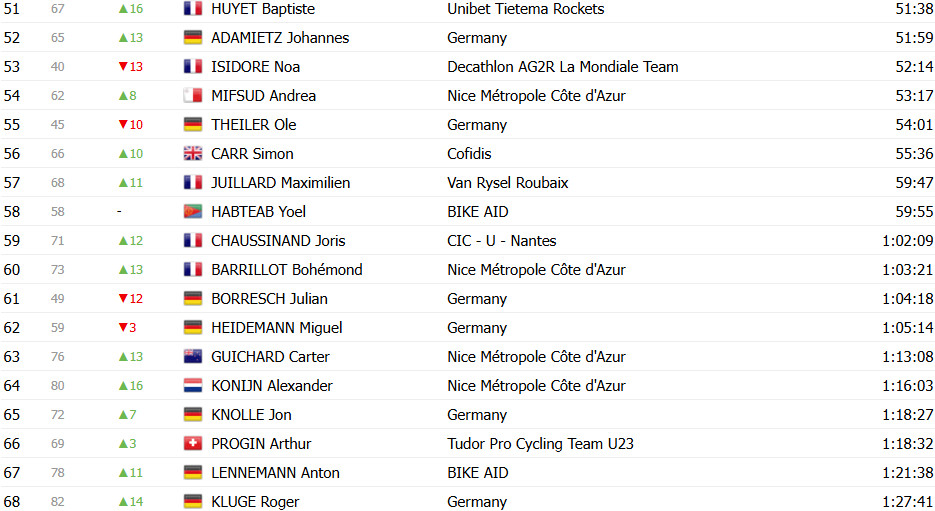 Cian Uijtdebroeks dá show no Tour de l'Ain; belga vence 3ª etapa após solo de 50km e é campeão, confira os resultados e a chegada 11 girodociclismo.com.br image image 16