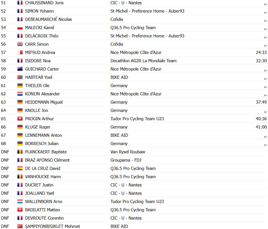 Cian Uijtdebroeks dá show no Tour de l'Ain; belga vence 3ª etapa após solo de 50km e é campeão, confira os resultados e a chegada 8 girodociclismo.com.br image image 17