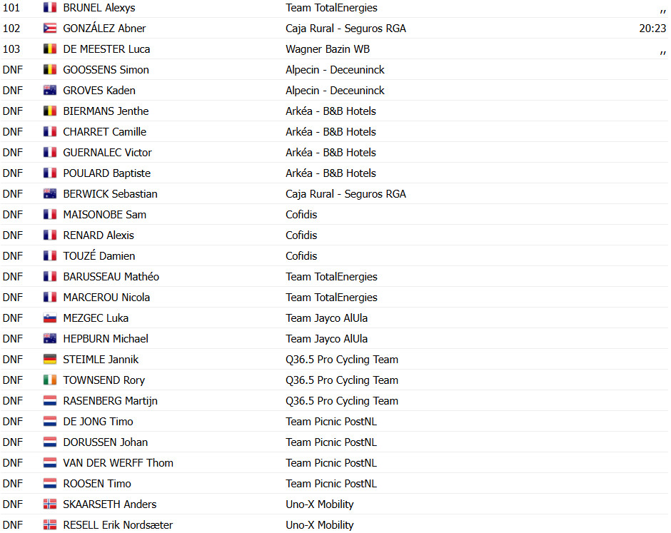 Jonas Abrahamsen mostra a boa forma do Tour de France e vence o Circuito Franco-Belga, confira os resultados e assista a chegada 9 girodociclismo.com.br jonas abrahamsen domina amplamente evence o circuito franco belge confira os resultados e assista a chegada image 9