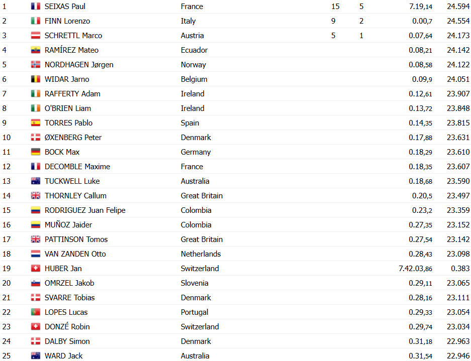 girodociclismo.com.br jovem prodigio da decathlon ag2r vence a 1a etapa do tour de lavenir confira os resultados e a chegada de paul seixas image 4