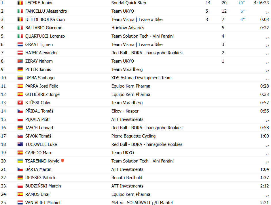 girodociclismo.com.br junior lecerf vence a 2a etapa do czech tour favorito cian uijtdebroeks 3o confira os resultados e a chegada image 4