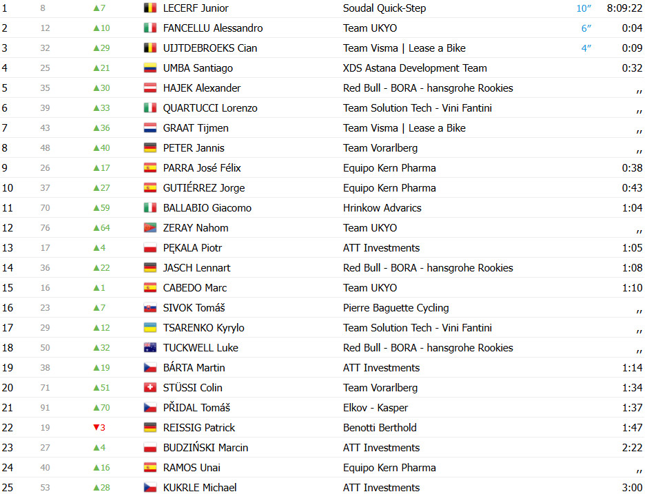 girodociclismo.com.br junior lecerf vence a 2a etapa do czech tour favorito cian uijtdebroeks 3o confira os resultados e a chegada image 7