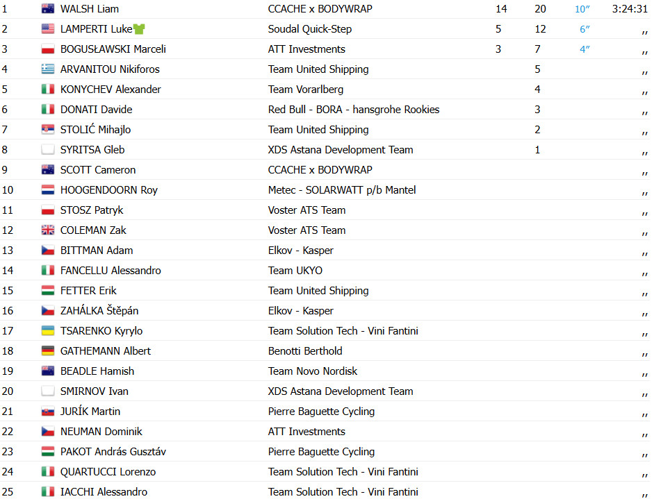 girodociclismo.com.br liam walsh surpreende e vence a terceira etapa do czech tour image 2