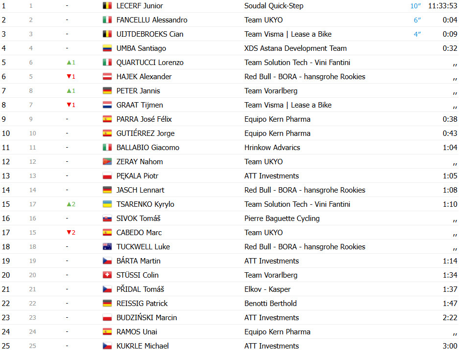 girodociclismo.com.br liam walsh surpreende e vence a terceira etapa do czech tour image 5