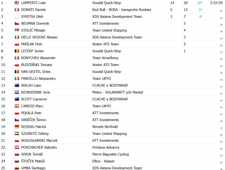 girodociclismo.com.br luke lamperti vence 1a etapa do czech tour norte americano e o 1o lider confira os resultados e a chegada image 5