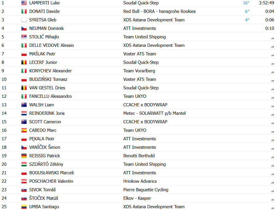 girodociclismo.com.br luke lamperti vence 1a etapa do czech tour norte americano e o 1o lider confira os resultados e a chegada image 7