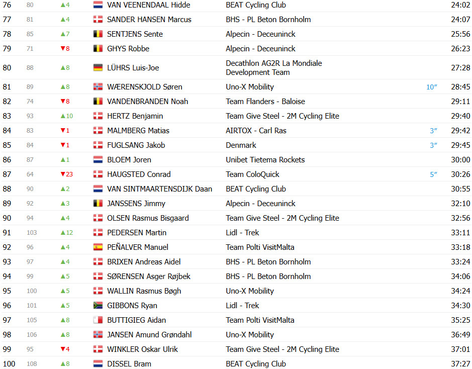 girodociclismo.com.br mads pedersen conquista o tour da dinamarca com vitoria na etapa final image 13